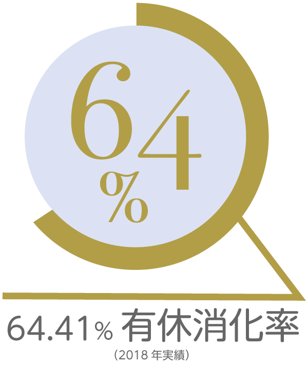 64.41% 有休消化率(2018年実績)