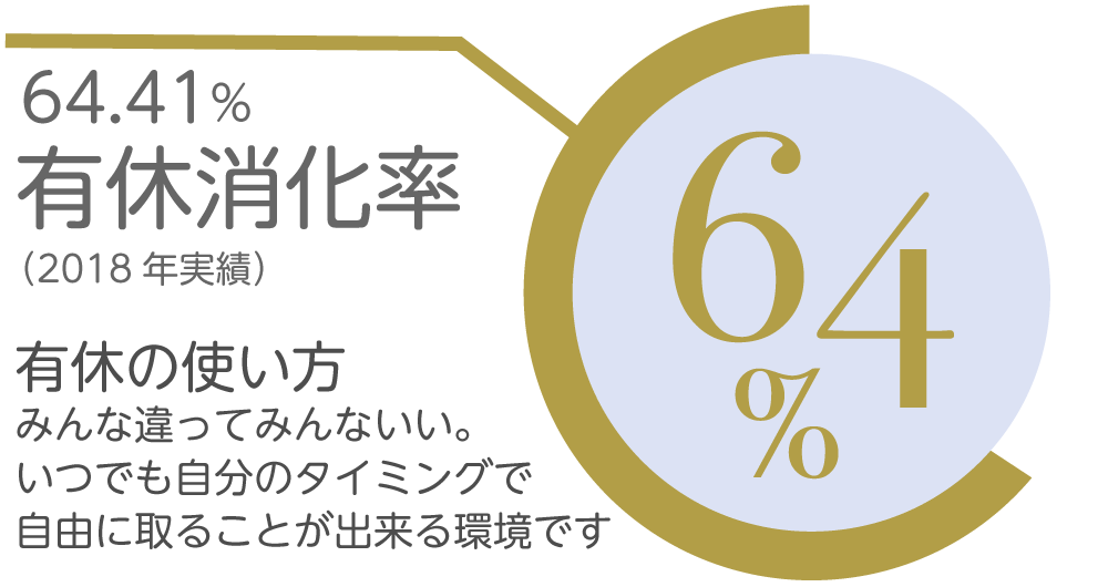 64.41% 有休消化率(2018年実績)