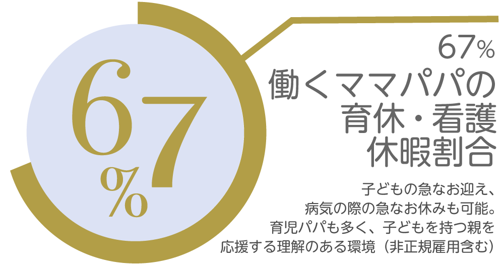 67% 働くママパパの育休・看護休暇割合