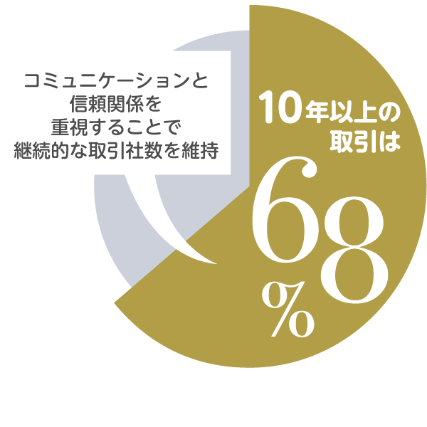10年以上の取引は68% コミュニケーションと信頼関係を重視することで継続的な取引社数を維持
