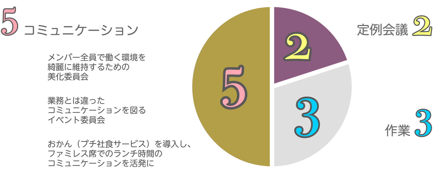5コミュニケーション 3作業 2定例会議、メンバー全員で働く環境を綺麗に維持するための美化委員会、業務とは違ったコミュニケーションを図るイベント委員会、オフィスおかん(プチ社食サービス)を導入し、ファミレス席でのランチ時間のコミュニケーションを活発に