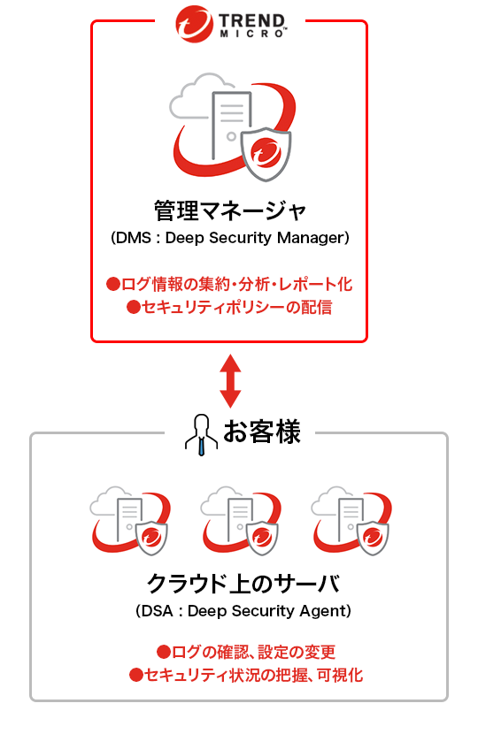 導入にあたり管理サーバを構築する必要がないため、手軽に利用できます。お客さまは、トレンドマイクロがクラウド上で提供する管理サーバにログインすることで、<br>セキュリティ設定の変更やログ管理を行うことができます。