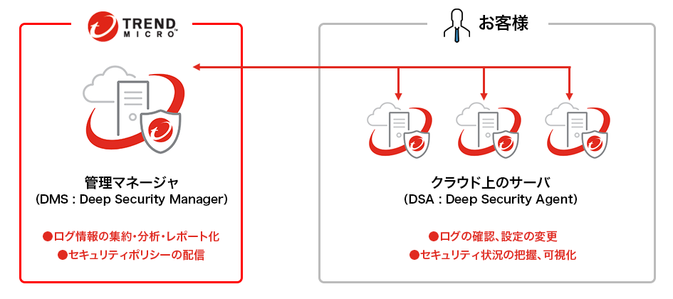 導入にあたり管理サーバを構築する必要がないため、手軽に利用できます。お客さまは、トレンドマイクロがクラウド上で提供する管理サーバにログインすることで、<br>セキュリティ設定の変更やログ管理を行うことができます。